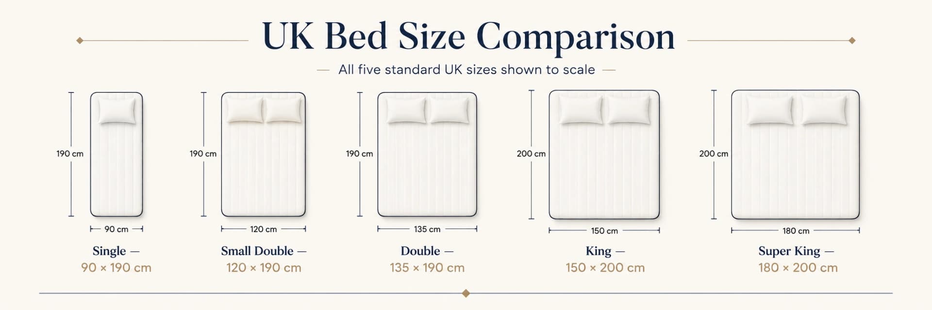 Scale comparison of UK bed sizes from single 90 × 190cm to super king 180 × 200cm