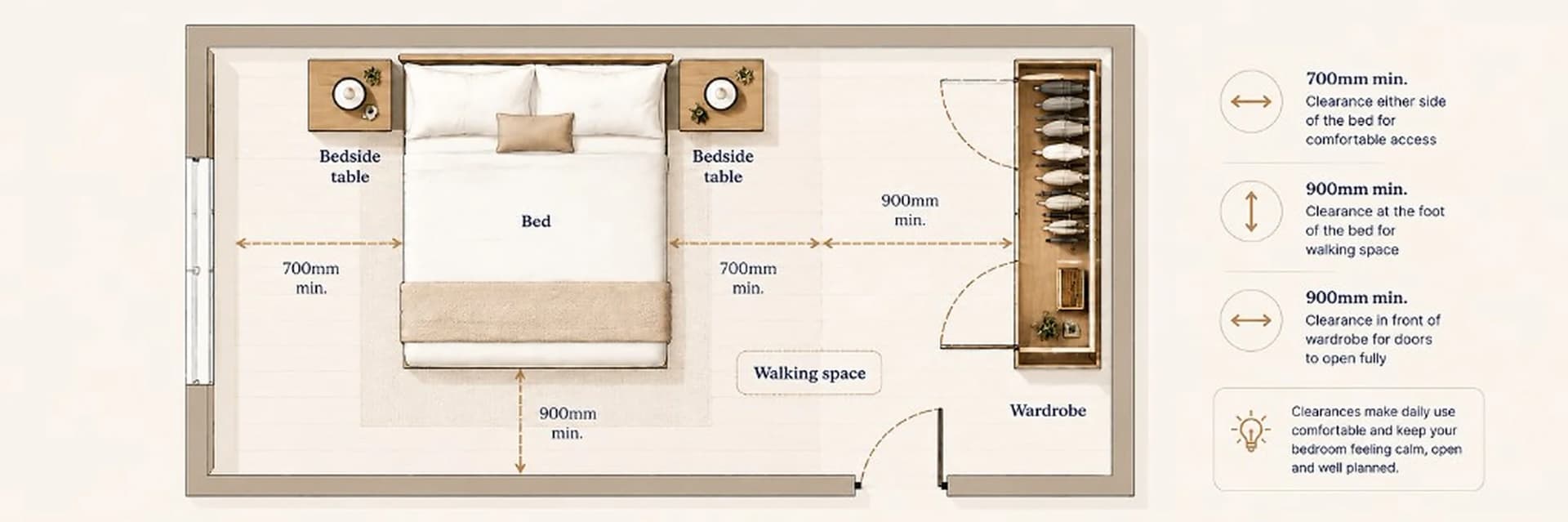 Top-down bedroom layout showing bed footprint, walking clearance and door swing