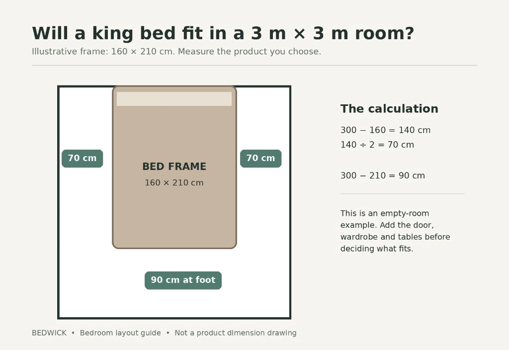 Illustrative plan of a 160 by 210 centimetre bed frame centred in an empty 3 metre by 3 metre room, with 70 centimetres on each side and 90 centimetres at the foot