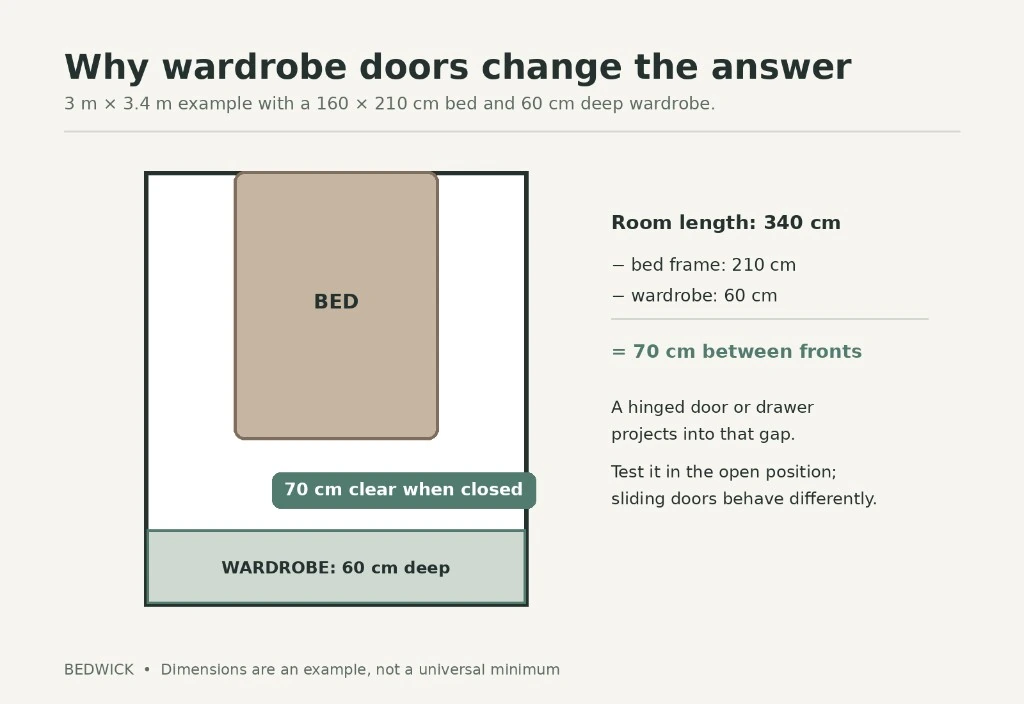 Illustrative plan of a 210 centimetre bed and a 60 centimetre deep wardrobe in a 340 centimetre long room, leaving 70 centimetres between their closed fronts