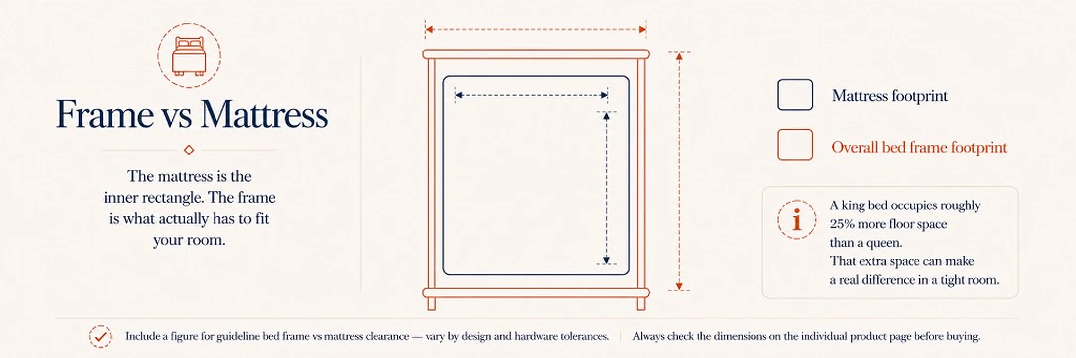 Top-down diagram comparing mattress footprint to overall bed frame footprint, with the frame extending beyond the mattress on all sides