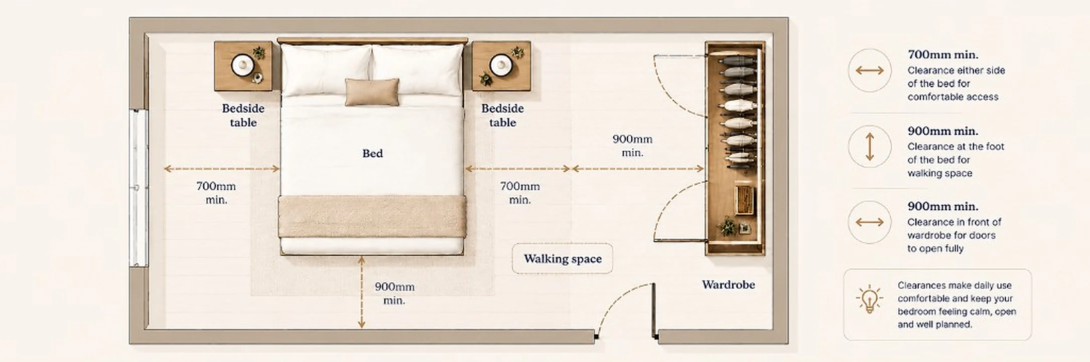 Bedroom floorplan showing clearance around a bed for walking space, bedside tables and wardrobe doors